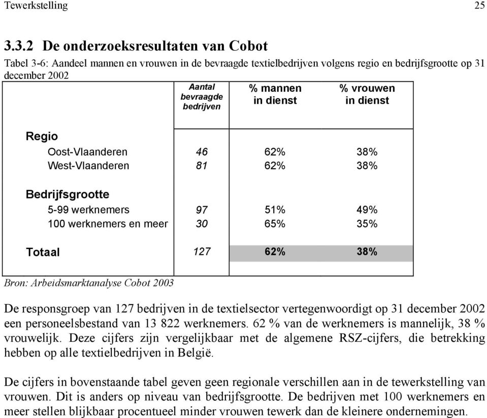 dienst % vrouwen in dienst Regio Oost-Vlaanderen 46 62% 38% West-Vlaanderen 81 62% 38% Bedrijfsgrootte 5-99 werknemers 97 51% 49% 100 werknemers en meer 30 65% 35% Totaal 127 62% 38% Bron: