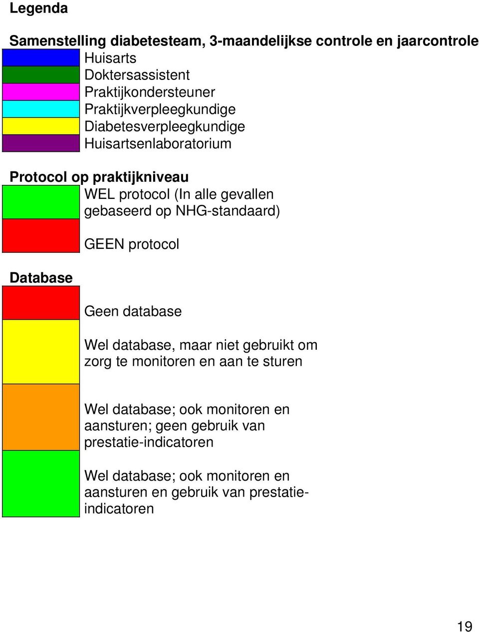 gebaseerd op HGstandaard) Database GEE protocol Geen database Wel database, maar niet gebruikt om zorg te monitoren en aan te sturen