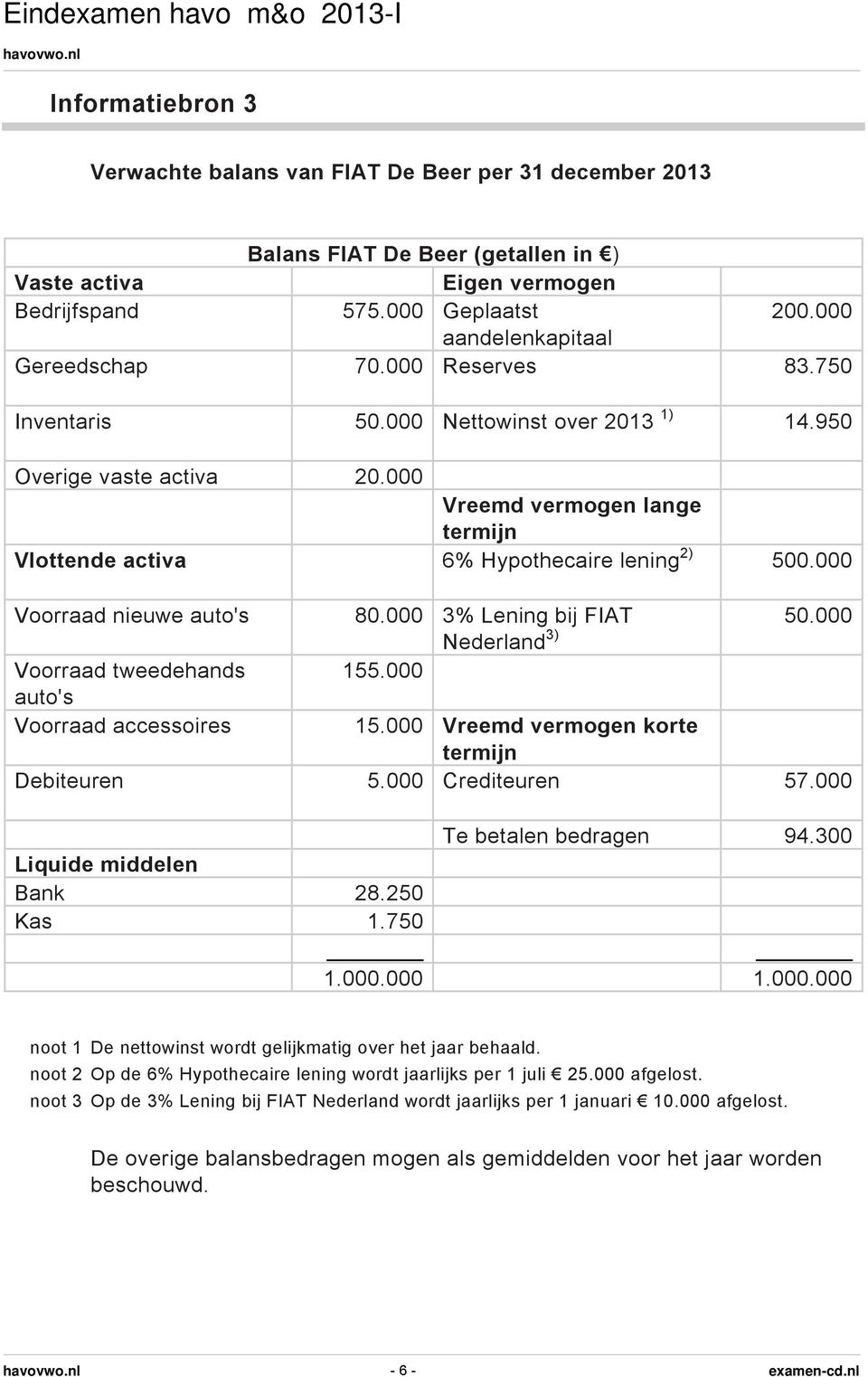 000 Vreemd vermogen lange termijn Vlottende activa 6% Hypothecaire lening 2) 500.000 50.000 Voorraad nieuwe auto's 80.000 3% Lening bij FIAT Nederland 3) Voorraad tweedehands 155.