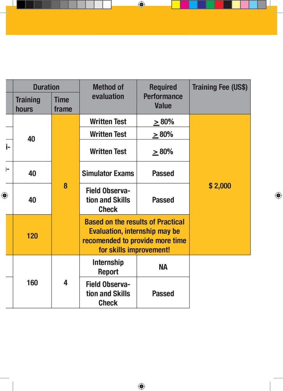 and Skills Passed Check Based on the results of Practical 120 Evaluation, internship may be recomended to