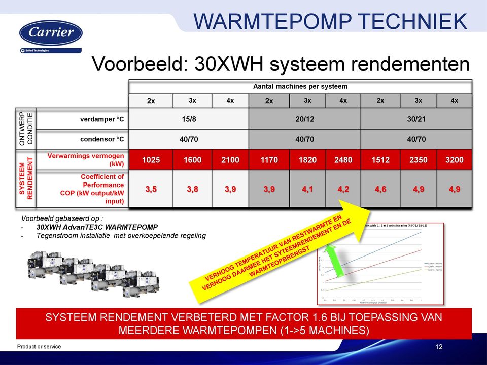 Performance COP (kw output/kw input) 3,5 3,8 3,9 3,9 4,1 4,2 4,6 4,9 4,9 Voorbeeld gebaseerd op : - 30XWH AdvanTE3C WARMTEPOMP - Tegenstroom