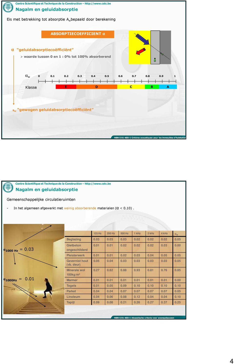 9 1 Klasse E D C B A a w gewogen geluidabsorptiecoëfficiënt NBN S 01-400-1 Critères acoustiques pour les immeubles d habitation Nagalm en geluidabsorptie Gemeenschappelijke circulatieruimten - In het