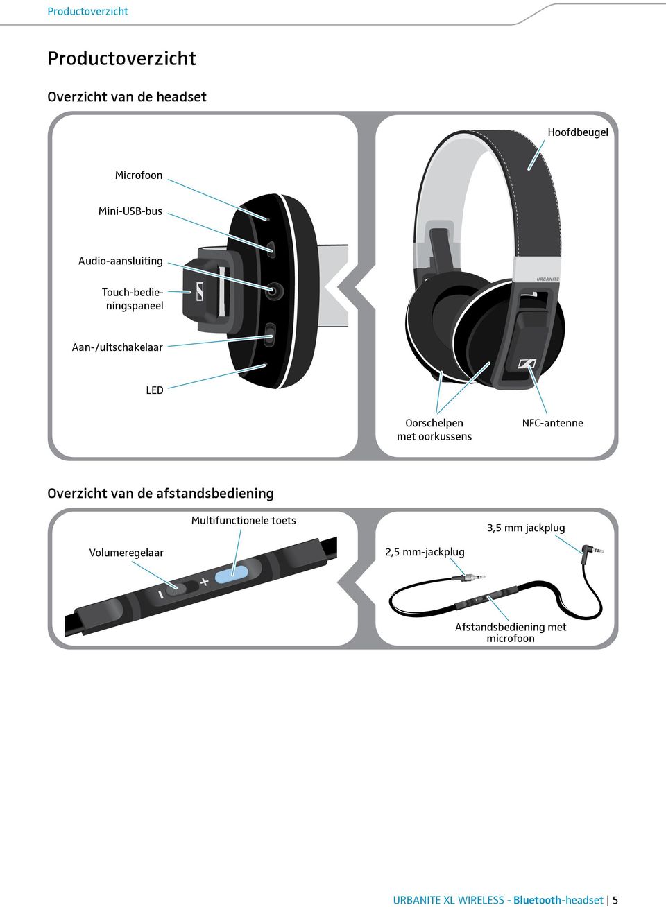 NFC-antenne Overzicht van de afstandsbediening Multifunctionele toets 3,5 mm jackplug