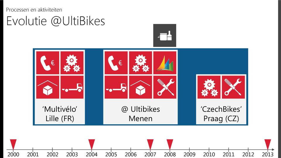 aktiviteiten Evolutie @UltiBikes Multivélo