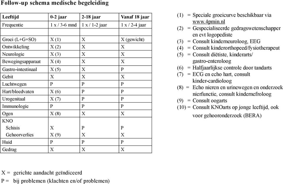 Gehoorverlies X X (9) Huid P P P Gedrag X X X P X P X (1) = Speciale groeicurve beschikbaar via www.4pmin.