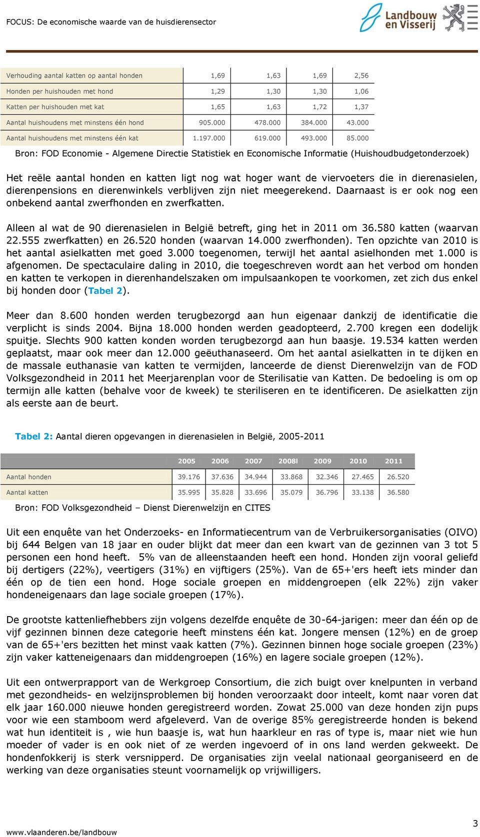 000 Bron: FOD Economie - Algemene Directie Statistiek en Economische Informatie (Huishoudbudgetonderzoek) Het reële aantal honden en katten ligt nog wat hoger want de viervoeters die in