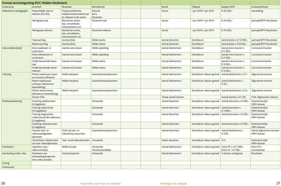 rekenen in de sector Benoemen acties, bijv. ontwikkelen, inventariseren e.d. Benoemen acties, bijv. ontwikkelen, inventariseren e.d. Directie Am s Docenten Sector 1 jan 2010-1 jan 2014 43.