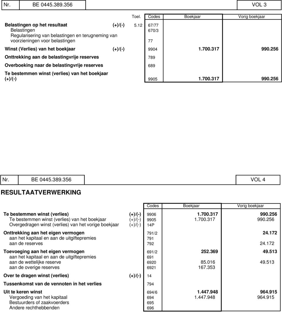 256 Onttrekking aan de belastingvrije reserves 789 Overboeking naar de belastingvrije reserves 689 Te bestemmen winst (verlies) van het boekjaar (+)/(-) 9905 1.700.317 990.256 Nr. BE 0445.389.