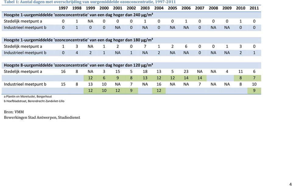'ozonconcentratie' van een dag hoger dan 180 µg/m³ Stedelijk meetpunt a 1 3 NA 1 2 0 7 1 2 6 0 0 1 3 0 Industrieel meetpunt b 0 4 2 1 NA 1 NA 2 NA NA 0 NA NA 2 1 Hoogste 8-uurgemiddelde