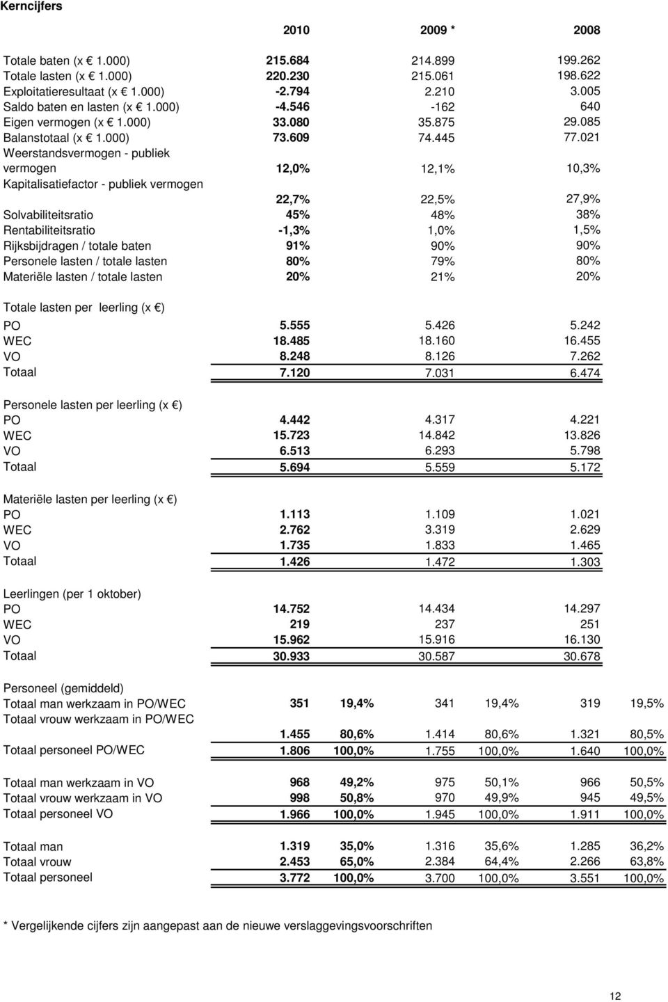 021 Weerstandsvermogen - publiek vermogen 12,0% 12,1% 10,3% Kapitalisatiefactor - publiek vermogen 22,7% 22,5% 27,9% Solvabiliteitsratio 45% 48% 38% Rentabiliteitsratio -1,3% 1,0% 1,5% Rijksbijdragen