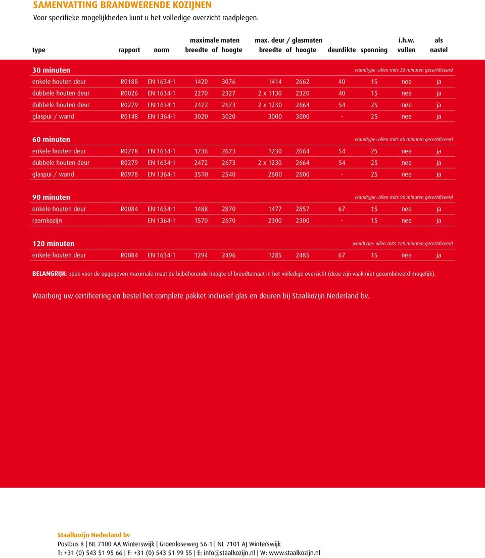 2662 40 15 nee ja dubbele houten deur R0026 EN 1634-1 2270 2327 2 x 1130 2320 40 15 nee ja dubbele houten deur R0279 EN 1634-1 2472 2673 2 x 1230 2664 54 25 nee ja glaspui / wand R0148 EN 1364-1 3020