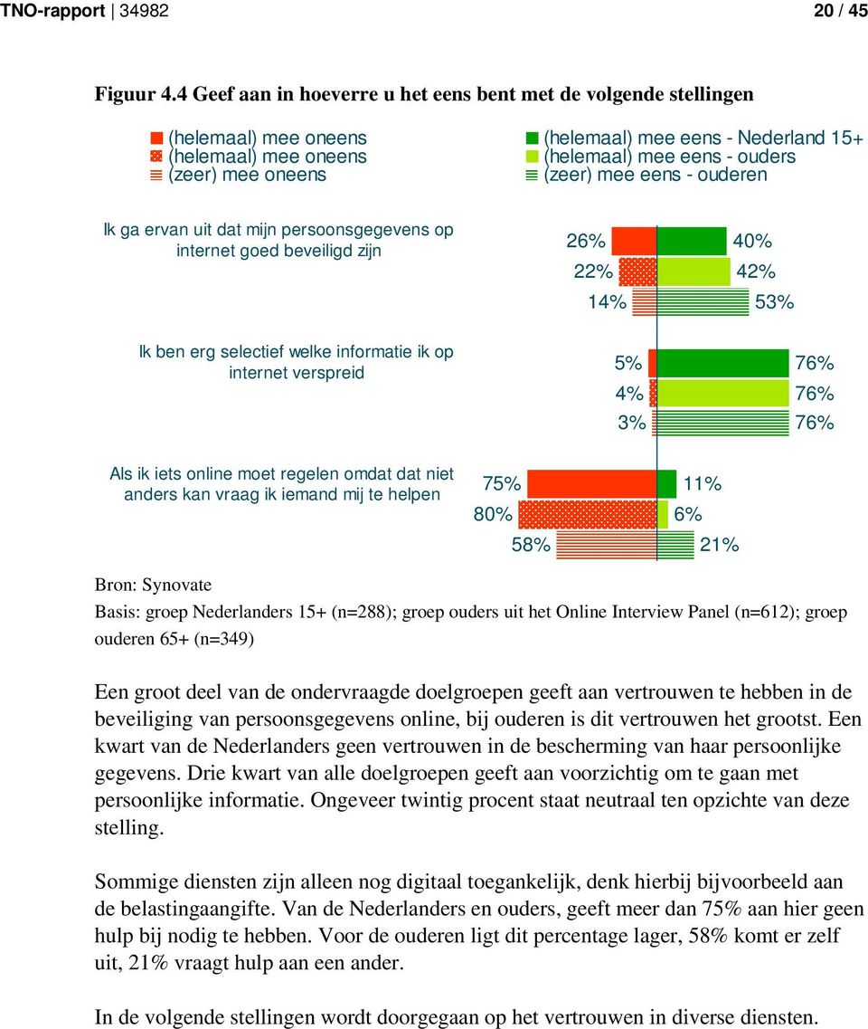 mee eens - ouderen Ik ga ervan uit dat mijn persoonsgegevens op internet goed beveiligd zijn 26% 22% 14% 40% 42% 53% Ik ben erg selectief welke informatie ik op internet verspreid 5% 4% 3% 76% 76%