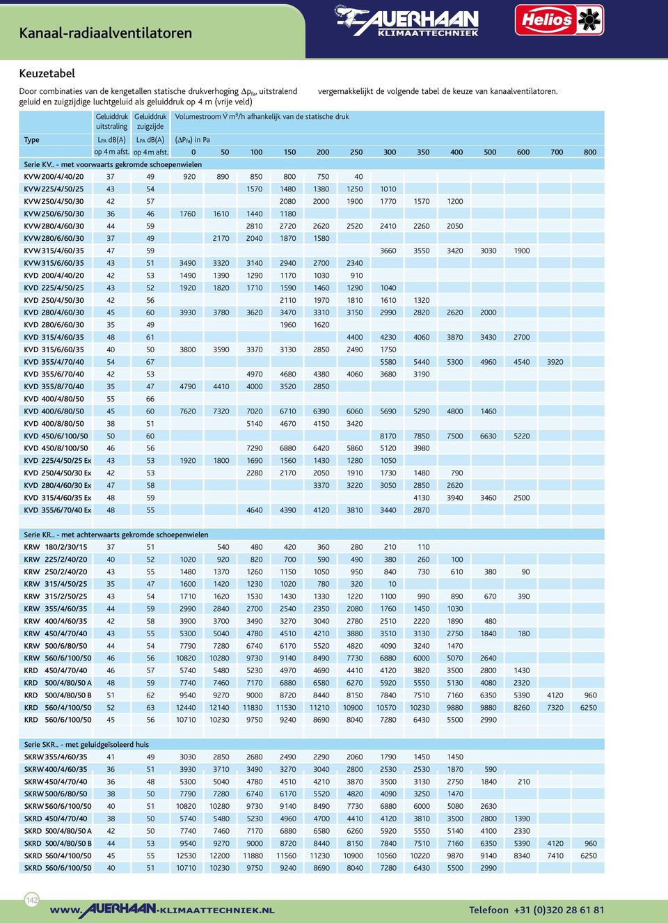 . - met voorwaarts gekromde schoepenwielen KVW 200/4/40/20 37 49 920 890 850 800 750 40 KVW 225/4/50/25 43 54 1570 1480 1380 1250 1010 KVW 250/4/50/30 42 57 2080 2000 1900 1770 1570 1200 KVW