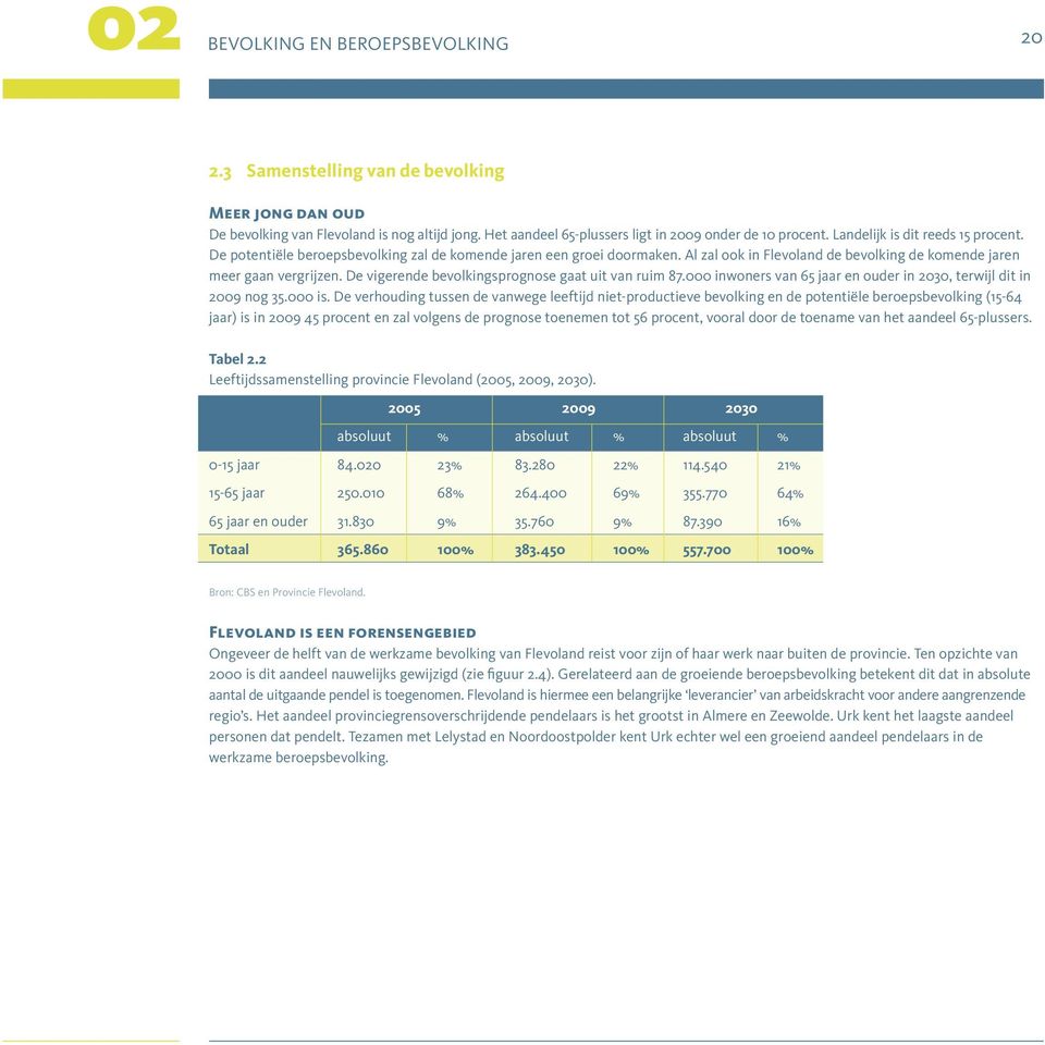 De vigerende bevolkingsprognose gaat uit van ruim 87.000 inwoners van 65 jaar en ouder in 2030, terwijl dit in 2009 nog 35.000 is.