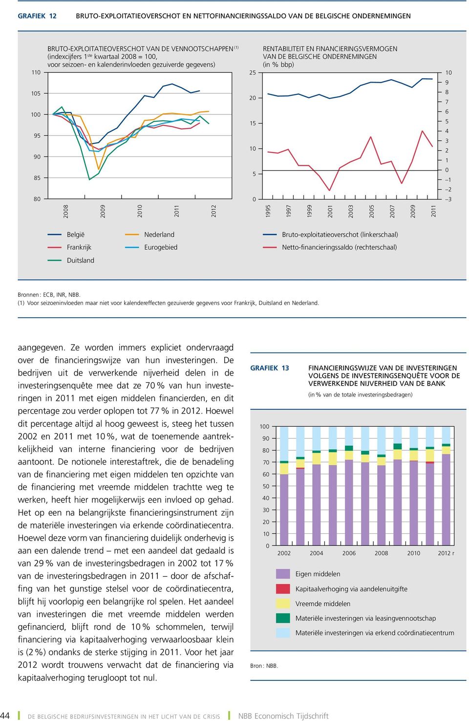 1997 1999 21 23 25 27 29 211 België Frankrijk Duitsland Nederland Eurogebied Bruto-exploitatieoverschot (linkerschaal) Netto-financieringssaldo (rechterschaal) Bronnen : ECB, INR, NBB.