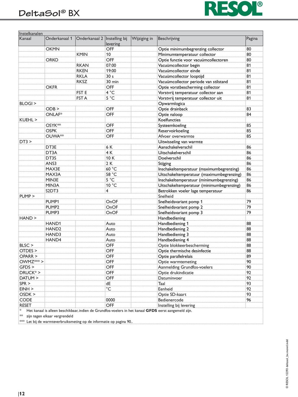 5 C Vorstvrij temperatuur collector uit 81 BLOGI > Opwarmlogica ODB > OFF Optie drainback 83 ONLAF* OFF Optie naloop 84 KUEHL > Koelfuncties OSYK** OFF Systeemkoeling 85 OSPK OFF Reservoirkoeling 85