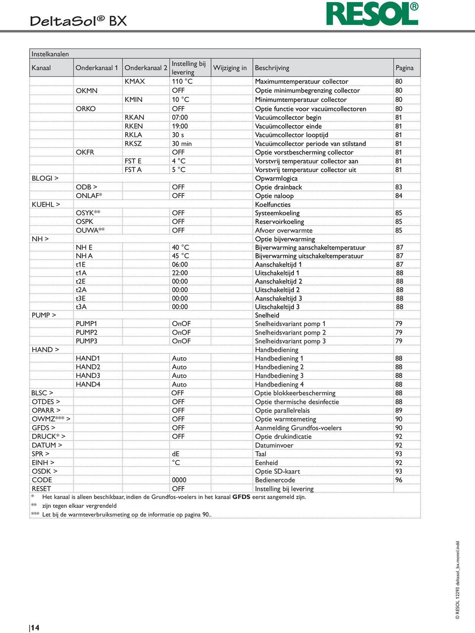 min Vacuümcollector periode van stilstand 81 OKFR OFF Optie vorstbescherming collector 81 FST E 4 C Vorstvrij temperatuur collector aan 81 FST A 5 C Vorstvrij temperatuur collector uit 81 BLOGI >