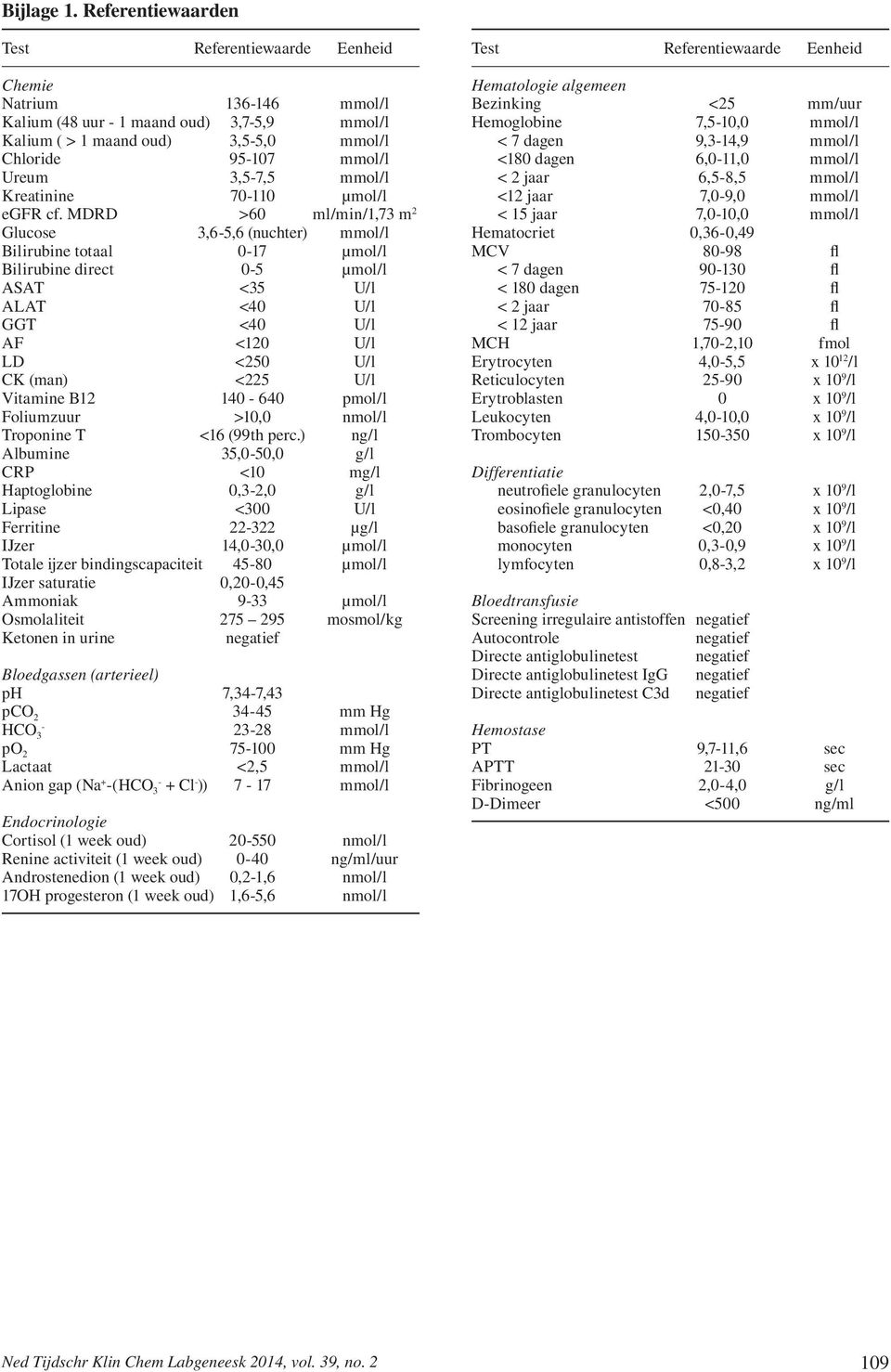 Kreatinine 70-110 µmol/l egfr cf.