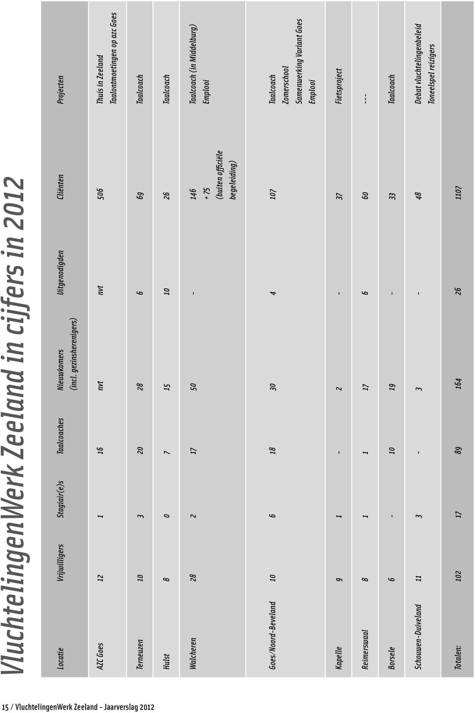 Taalcoach (in Middelburg) + 75 Emplooi (buiten officiële begeleiding) Goes/Noord-Beveland 10 6 18 30 4 107 Taalcoach Zomerschool Samenwerking Variant Goes Emplooi Kapelle 9 1-2 - 37