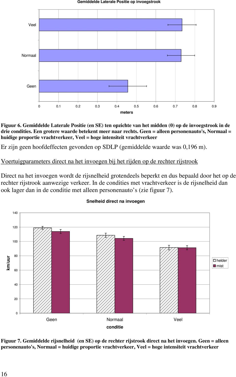 Geen = alleen personenauto's, Normaal = huidige proportie vrachtverkeer, Veel = hoge intensiteit vrachtverkeer Er zijn geen hoofdeffecten gevonden op SDLP (gemiddelde waarde was 0,196 m).