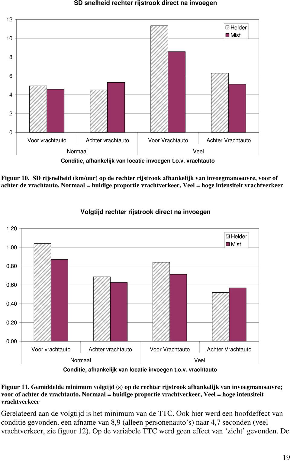 Normaal = huidige proportie vrachtverkeer, Veel = hoge intensiteit vrachtverkeer Volgtijd rechter rijstrook direct na invoegen 1.20 1.00 Helder Mist 0.80 0.60 0.40 0.20 0.