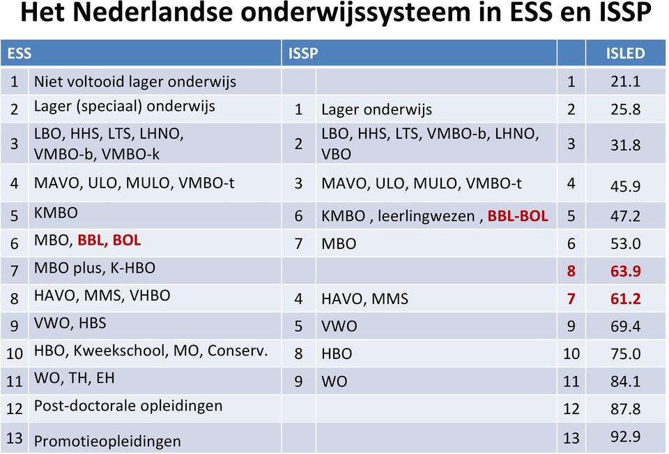 8 4 MAVO, ULO, MULO, VMBO-t 3 MAVO, ULO, MULO, VMBO-t 4 45.9 5 KMBO 6 KMBO, leerlingwezen, BBL-BOL 5 47.2 6 MBO, BBL, BOL 7 MBO 6 53.