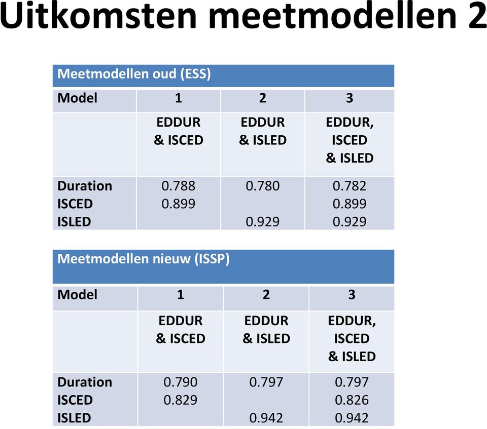 788 0.899 EDDUR & ISCED 0.790 0.829 EDDUR & ISLED 0.780 0.929 EDDUR & ISLED 0.