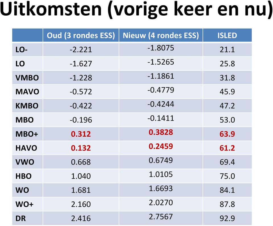 422-0.4244 47.2 MBO -0.196-0.1411 53.0 MBO+ 0.312 0.3828 63.9 HAVO 0.132 0.2459 61.2 VWO 0.