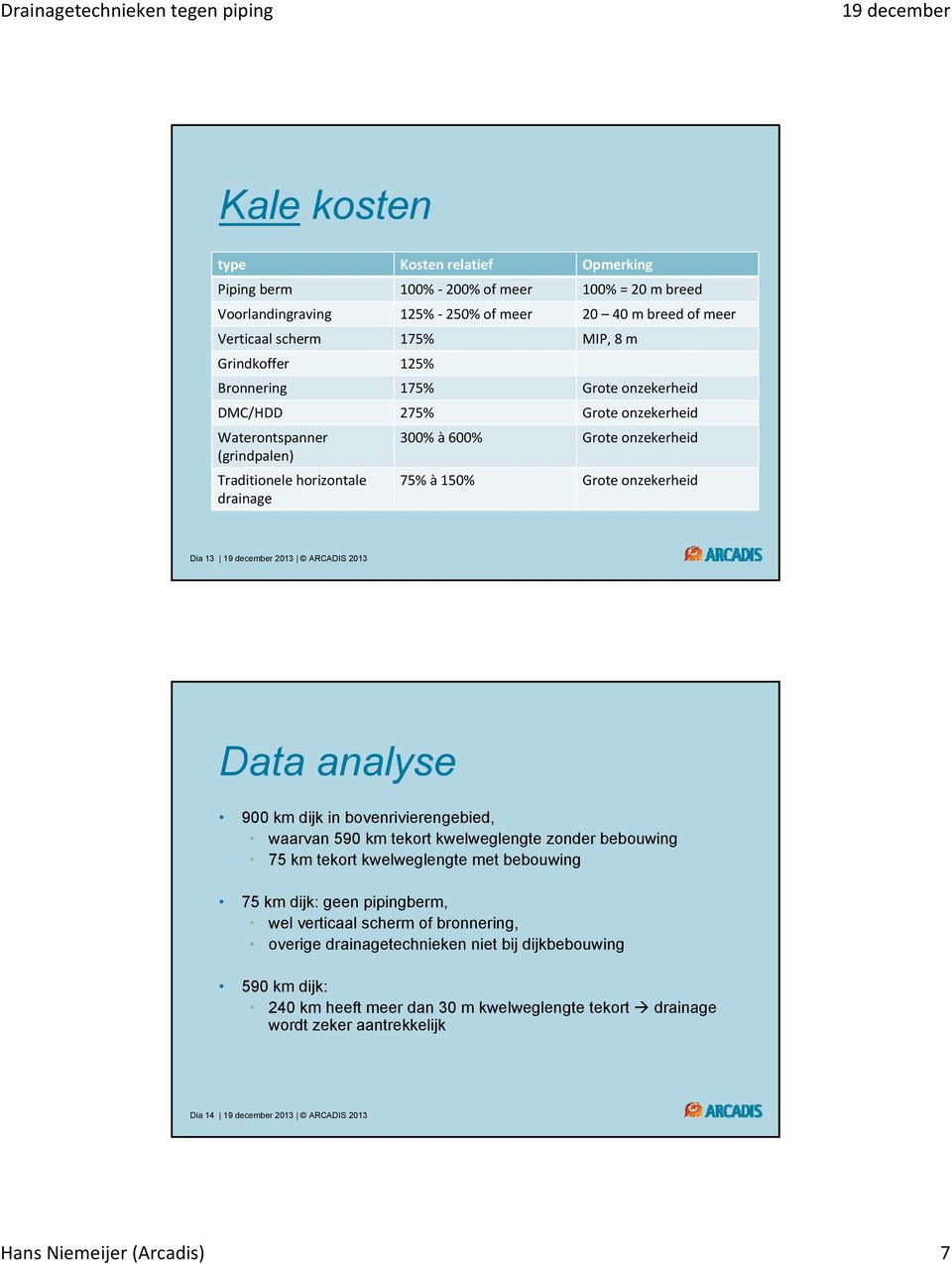 2013 ARCADIS 2013 Data analyse 900 km dijk in bovenrivierengebied, waarvan 590 km tekort kwelweglengte zonder bebouwing 75 km tekort kwelweglengte met bebouwing 75 km dijk: geen pipingberm, wel