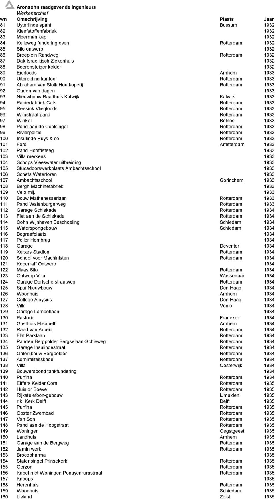 Raadhuis Katwijk Katwijk 1933 94 Papierfabriek Cats Rotterdam 1933 95 Reesink Vliegloods Rotterdam 1933 96 Wijnstraat pand Rotterdam 1933 97 Winkel Bolnes 1933 98 Pand aan de Coolsingel Rotterdam