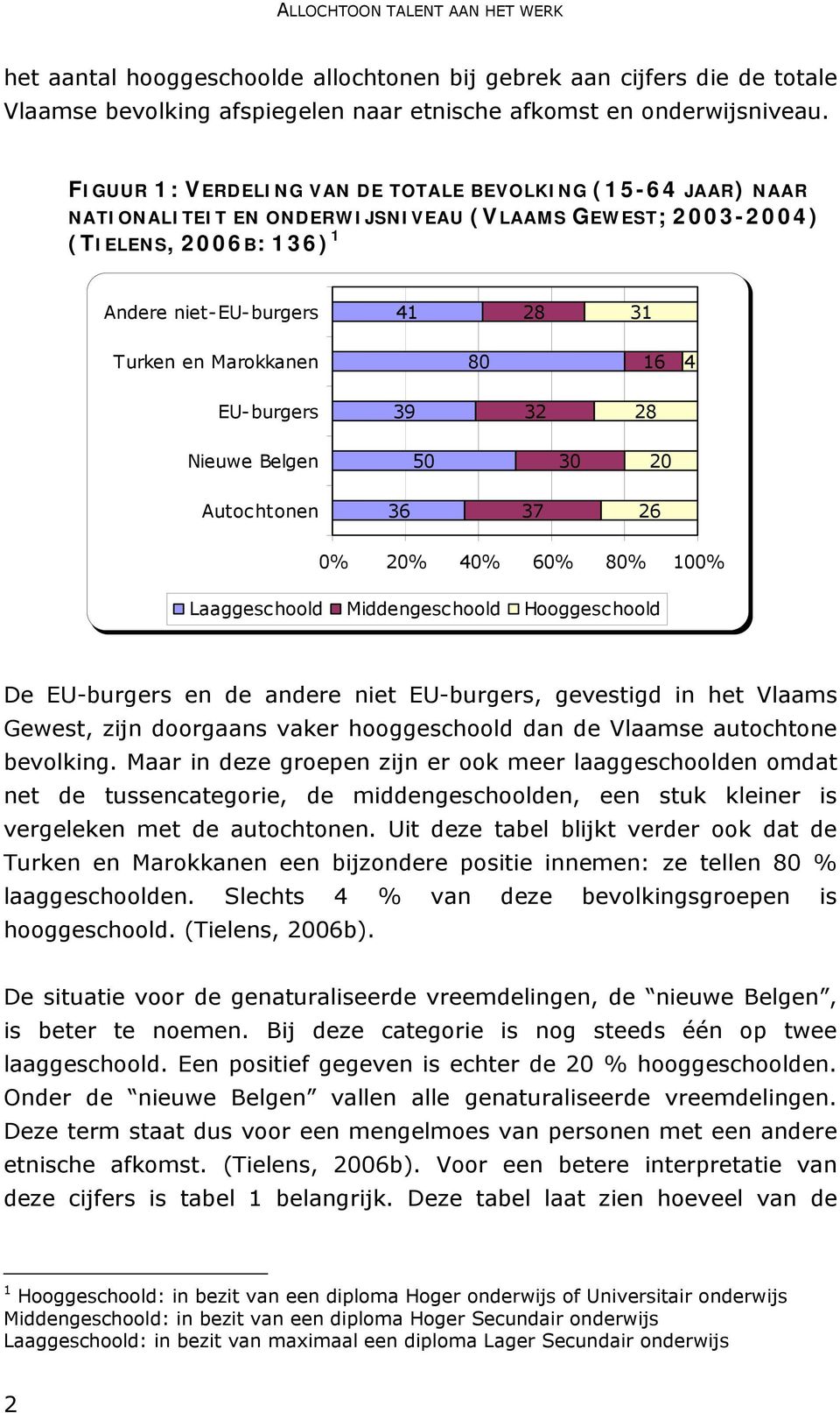 Marokkanen 80 16 4 EU- burgers 39 32 28 Nieuwe Belgen 50 30 20 Autochtonen 36 37 26 0% 20% 40% 60% 80% 100% Laaggeschoold Middengeschoold Hooggeschoold De EU-burgers en de andere niet EU-burgers,