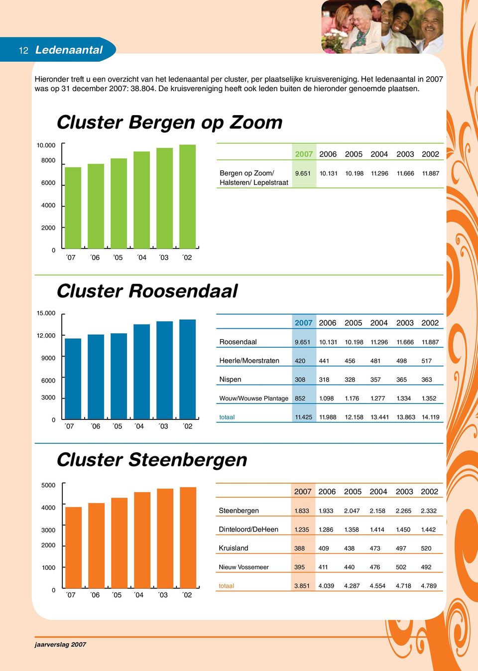 198 11.296 11.666 11.887 4000 2000 0 07 06 05 04 03 02 Cluster Roosendaal 15.000 12.000 9000 2007 2006 2005 2004 2003 2002 Roosendaal 9.651 10.131 10.198 11.296 11.666 11.887 Heerle/Moerstraten 420 441 456 481 498 517 6000 Nispen 308 318 328 357 365 363 3000 Wouw/Wouwse Plantage 852 1.