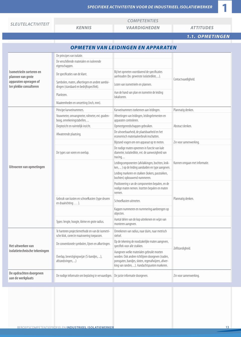 Symbolen, maten, afkortingen en andere aanduidingen (standaard en bedrijfsspecifiek). Bij het opmeten voortdurend de specificaties aanhouden (bv. gewenste isolatiedikte,...). Lezen van isometrieën en plannen.