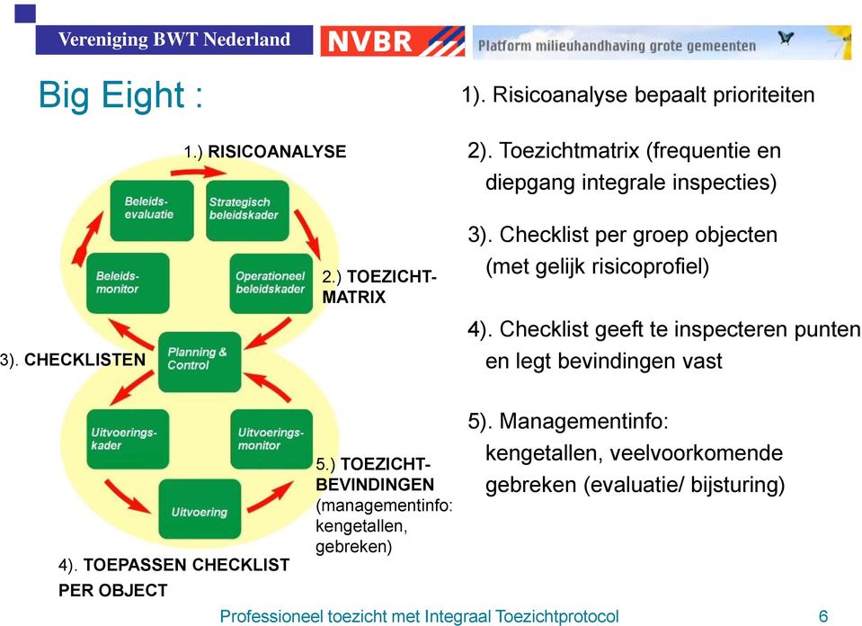 Checklist per groep objecten (met gelijk risicoprofiel) 4). Checklist geeft te inspecteren punten en legt bevindingen vast 4).