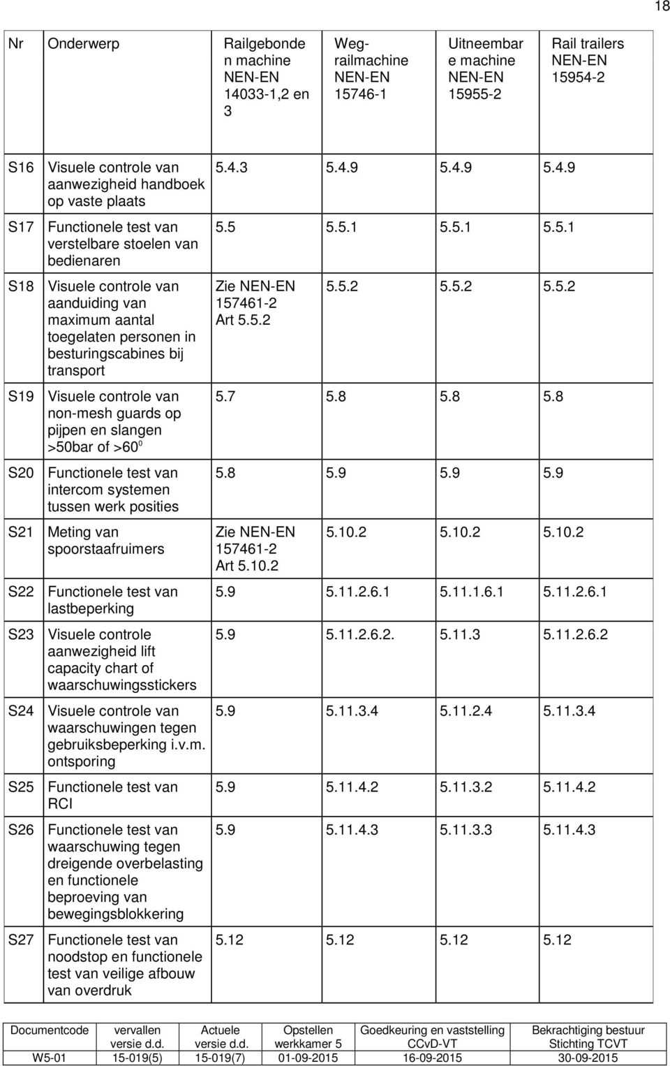 guards op pijpen en slangen >50bar of >60 0 S20 Functionele test van intercom systemen tussen werk posities S21 Meting van spoorstaafruimers S22 Functionele test van lastbeperking S23 Visuele