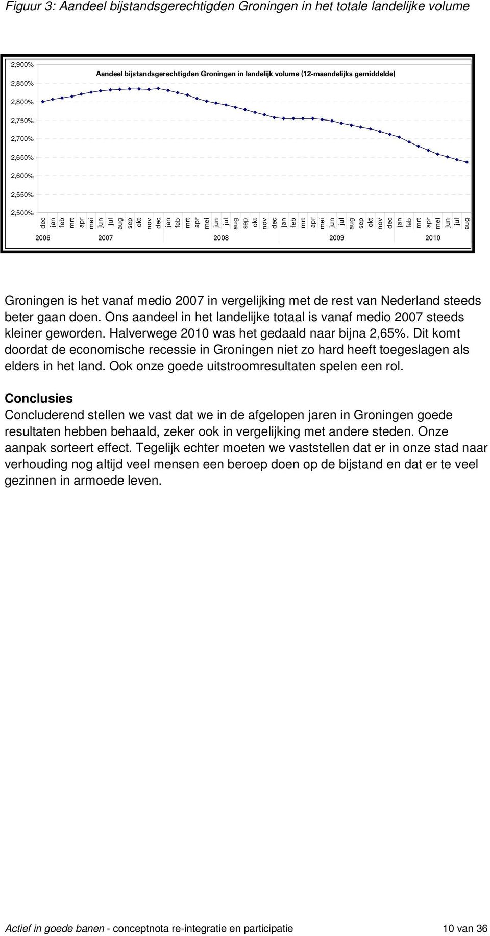 mei jun jul aug 2006 2007 2008 2009 2010 Groningen is het vanaf medio 2007 in vergelijking met de rest van Nederland steeds beter gaan doen.