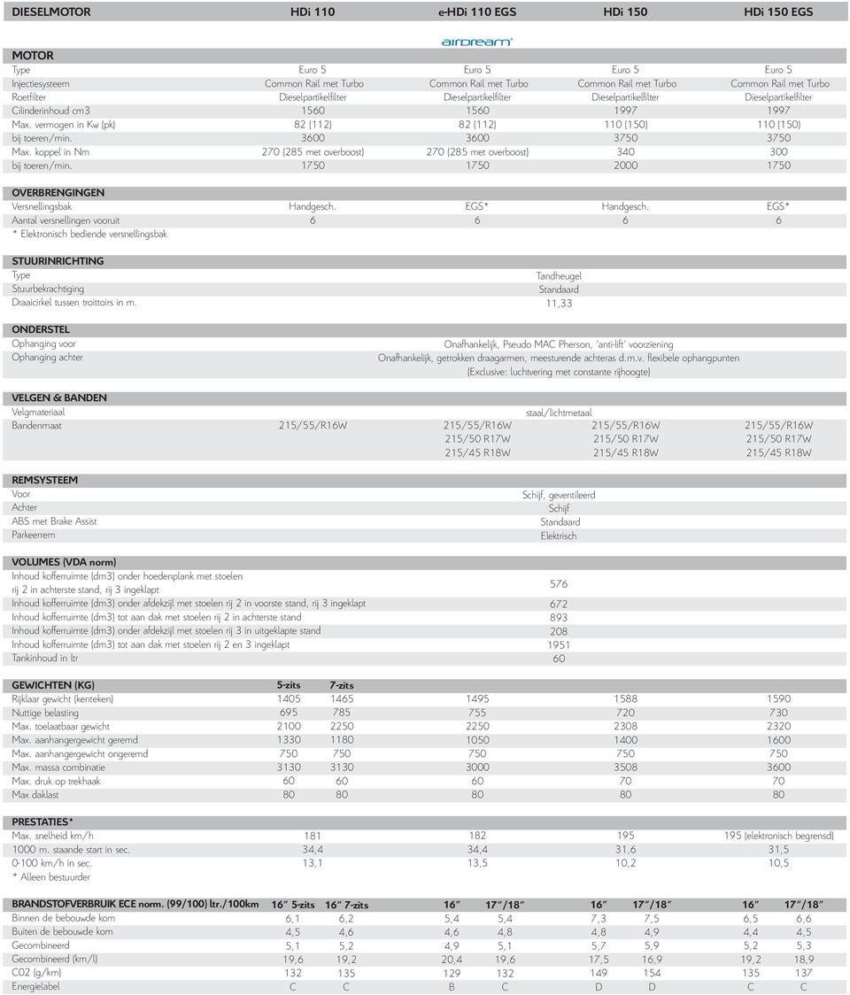 Euro 5 Common Rail met Turbo Dieselpartikelfilter 1997 110 (150) 3750 340 2000 Euro 5 Common Rail met Turbo Dieselpartikelfilter 1997 110 (150) 3750 300 1750 OVERBRENGINGEN Versnellingsbak Aantal