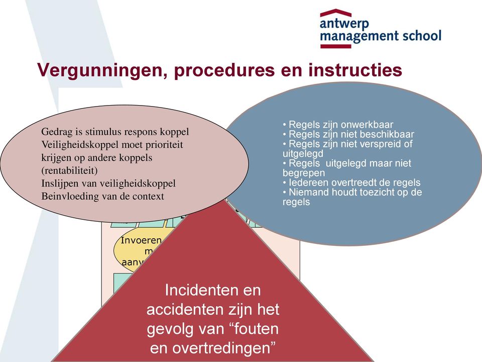 context Regels zijn niet beschikbaar Regels zijn niet verspreid of uitgelegd Regels uitgelegd maar niet begrepen Iedereen overtreedt de regels Niemand houdt