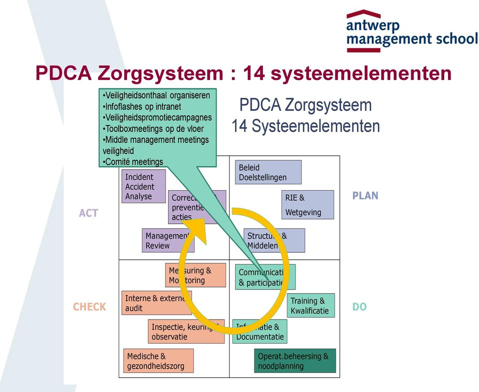 Systeemelementen Beleid Doelstellingen RIE & Wetgeving PLAN Management Review Structuur & Middelen Measuring & Monitoring Communicatie & participatie