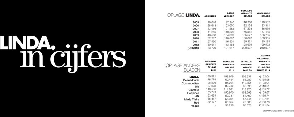 092 189.321 198.979 209.537 BETAALDE GERICHTE OPLAGE 2013 Q3 119.582 133.311 138.659 157.485 156.755 168.905 190.125 199.522 210.007 KOSTEN P/1.000 BET.