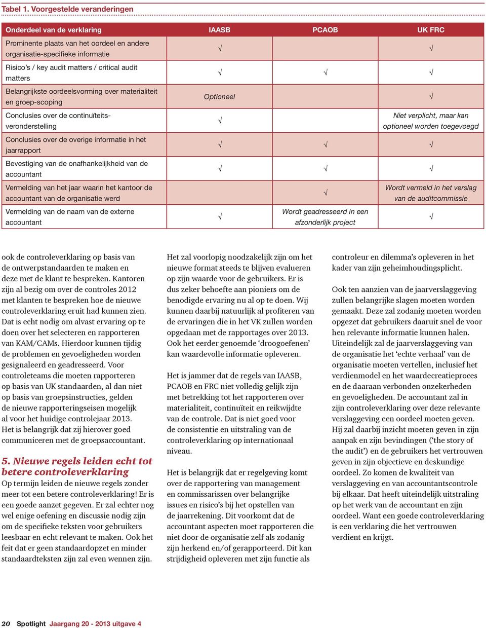 matters Belangrijkste oordeelsvorming over materialiteit en groep-scoping Conclusies over de continuïteitsveronderstelling Conclusies over de overige informatie in het jaarrapport Bevestiging van de