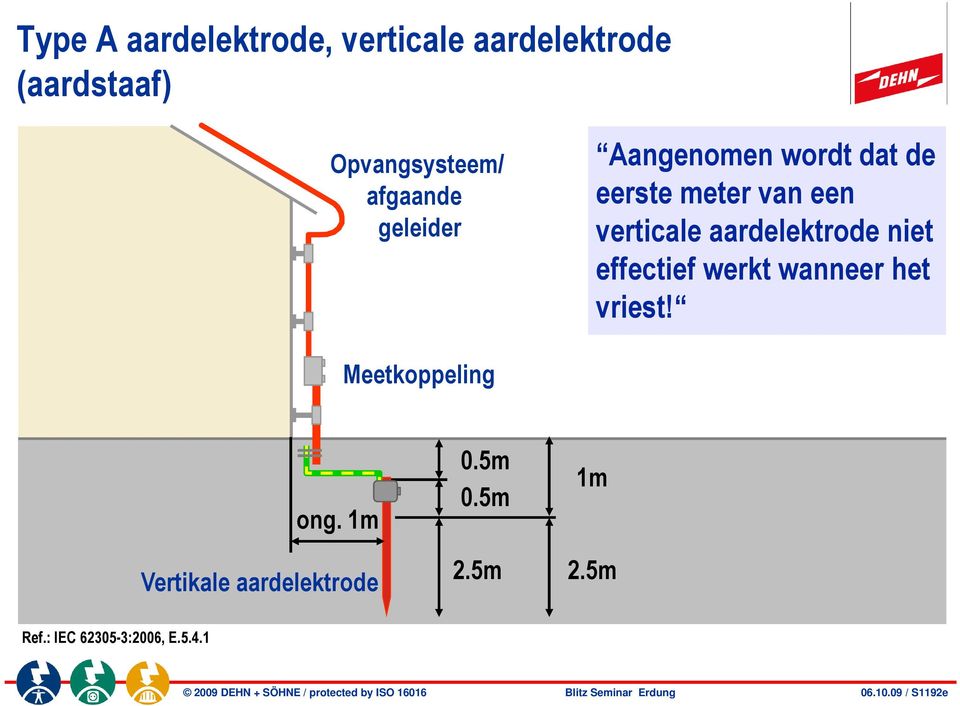 wanneer het vriest! Meetkoppeling ong. 1m Vertikale aardelektrode 0.5m 0.5m 2.5m 1m 2.5m Ref.