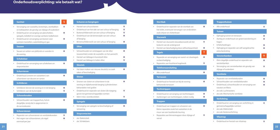 spiegels, toiletbril en overige sanitaire toebehoren Onderhoud en vervanging van kranen voor sanitaire toestellen, waterleiding en gas Sausen Sausen en witten van plafonds en wanden in de woning