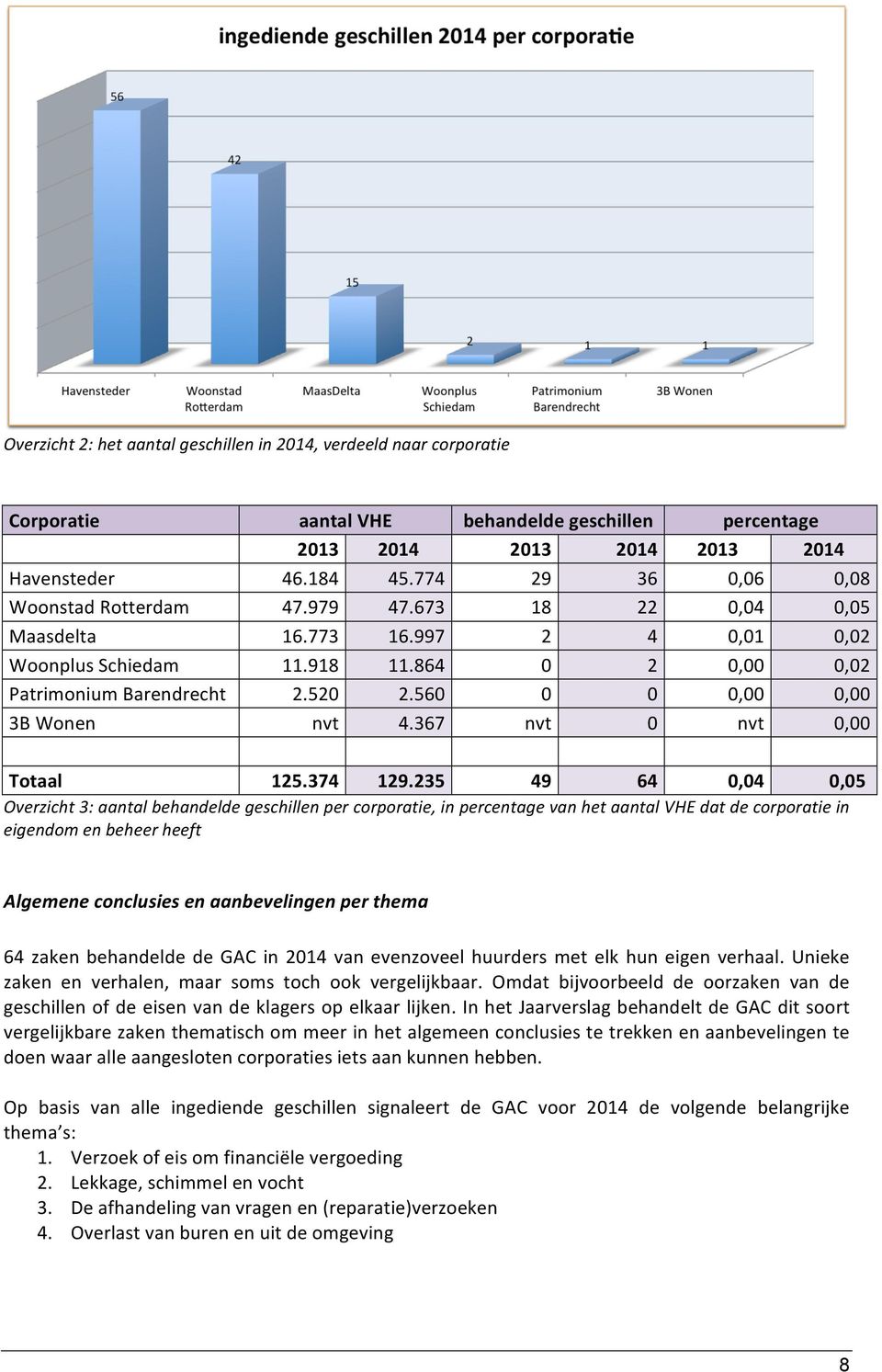 560 0 0 0,00 0,00 3B Wonen nvt 4.367 nvt 0 nvt 0,00 Totaal 125.374 129.