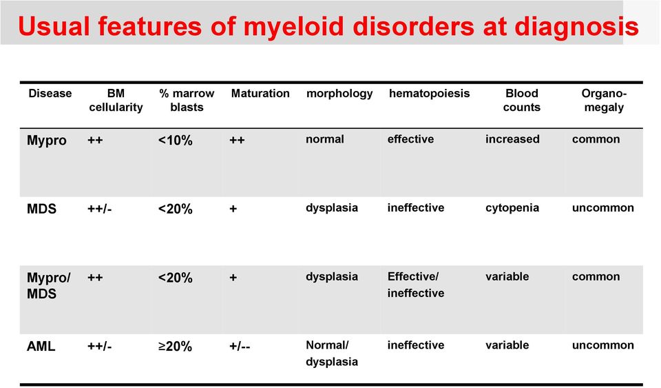 common MDS ++/- <20% + dysplasia ineffective cytopenia uncommon Mypro/ MDS ++ <20% + dysplasia