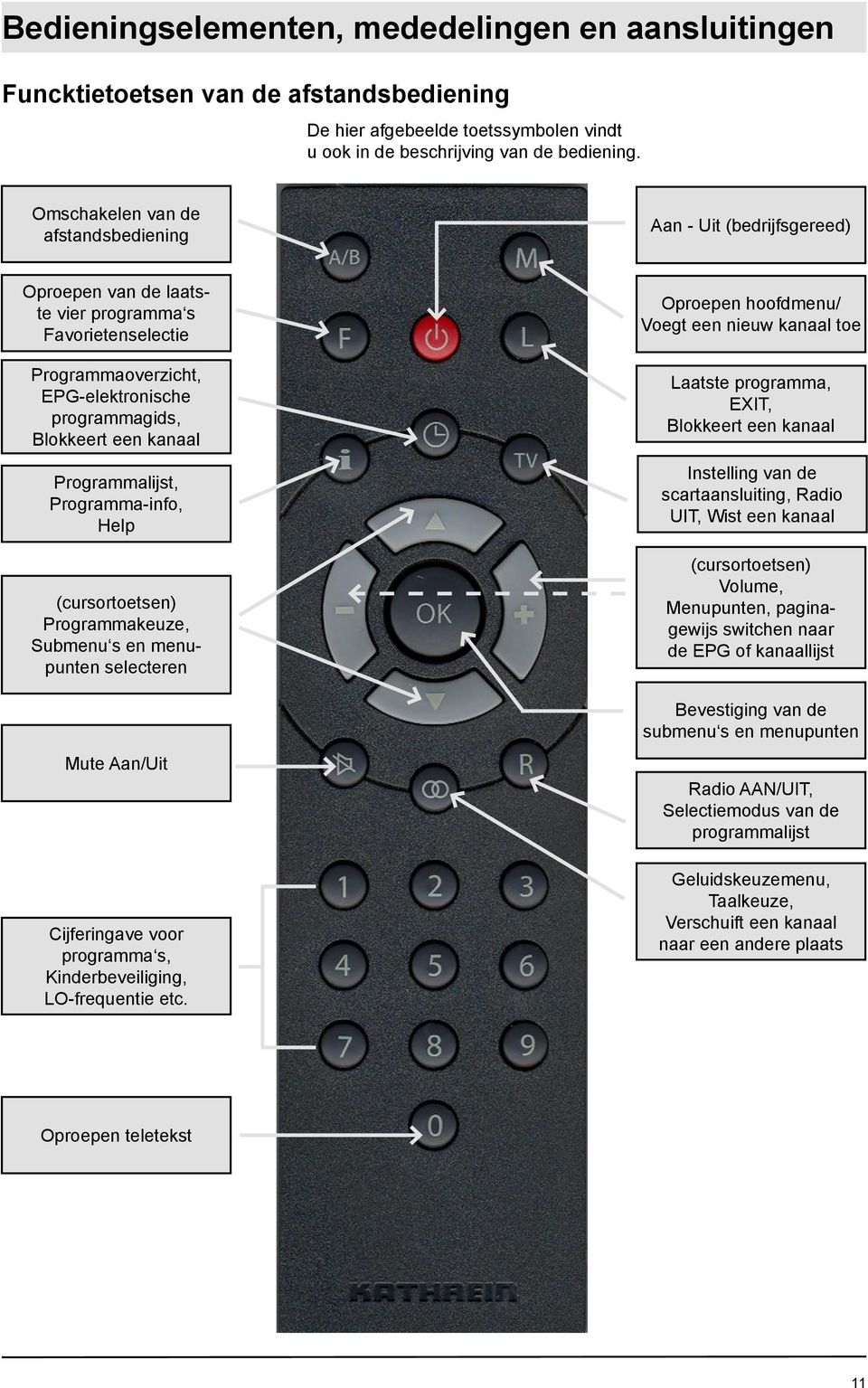 Programmalijst, Programma-info, Help (cursortoetsen) Programmakeuze, Submenu s en menupunten selecteren Mute Aan/Uit Cijferingave voor programma s, Kinderbeveiliging, LO-frequentie etc.