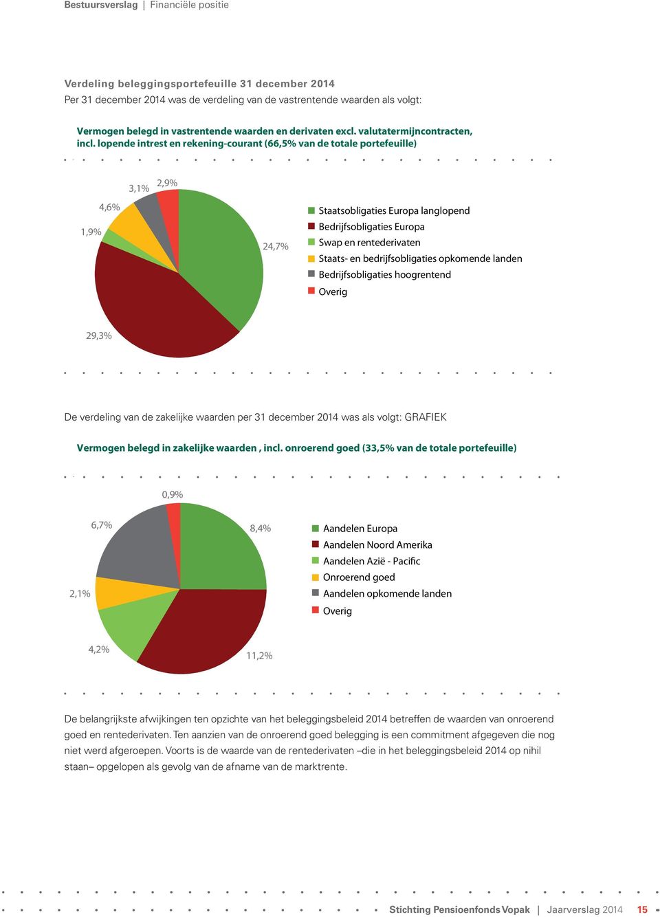 lopende intrest en rekening-courant (66,5% van de totale portefeuille) 3,1% 2,9% 1,9% 4,6% 24,7% Staatsobligaties Europa langlopend Bedrijfsobligaties Europa Swap en rentederivaten Staats- en