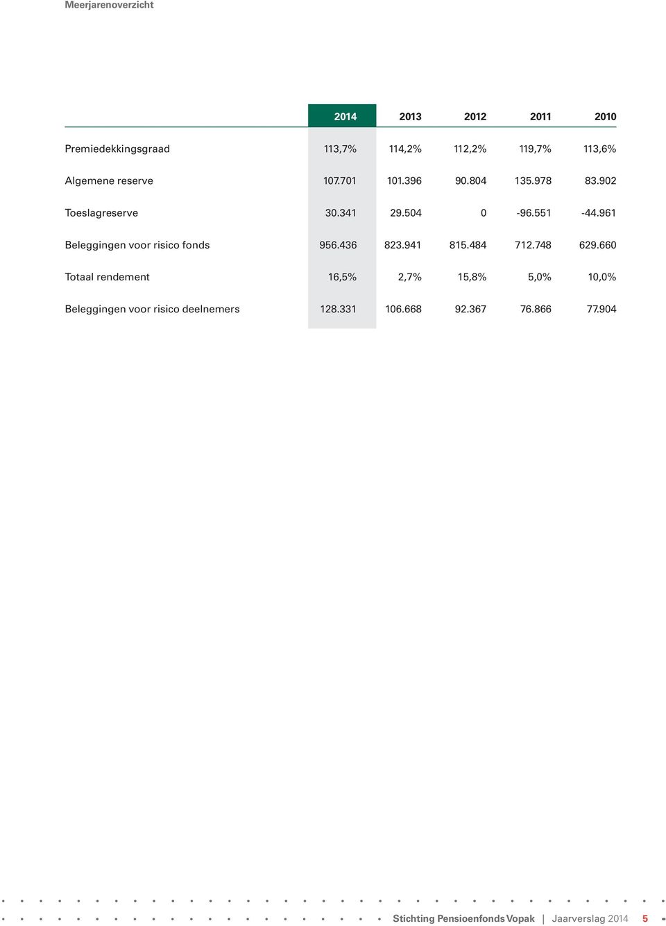 961 Beleggingen voor risico fonds 956.436 823.941 815.484 712.748 629.