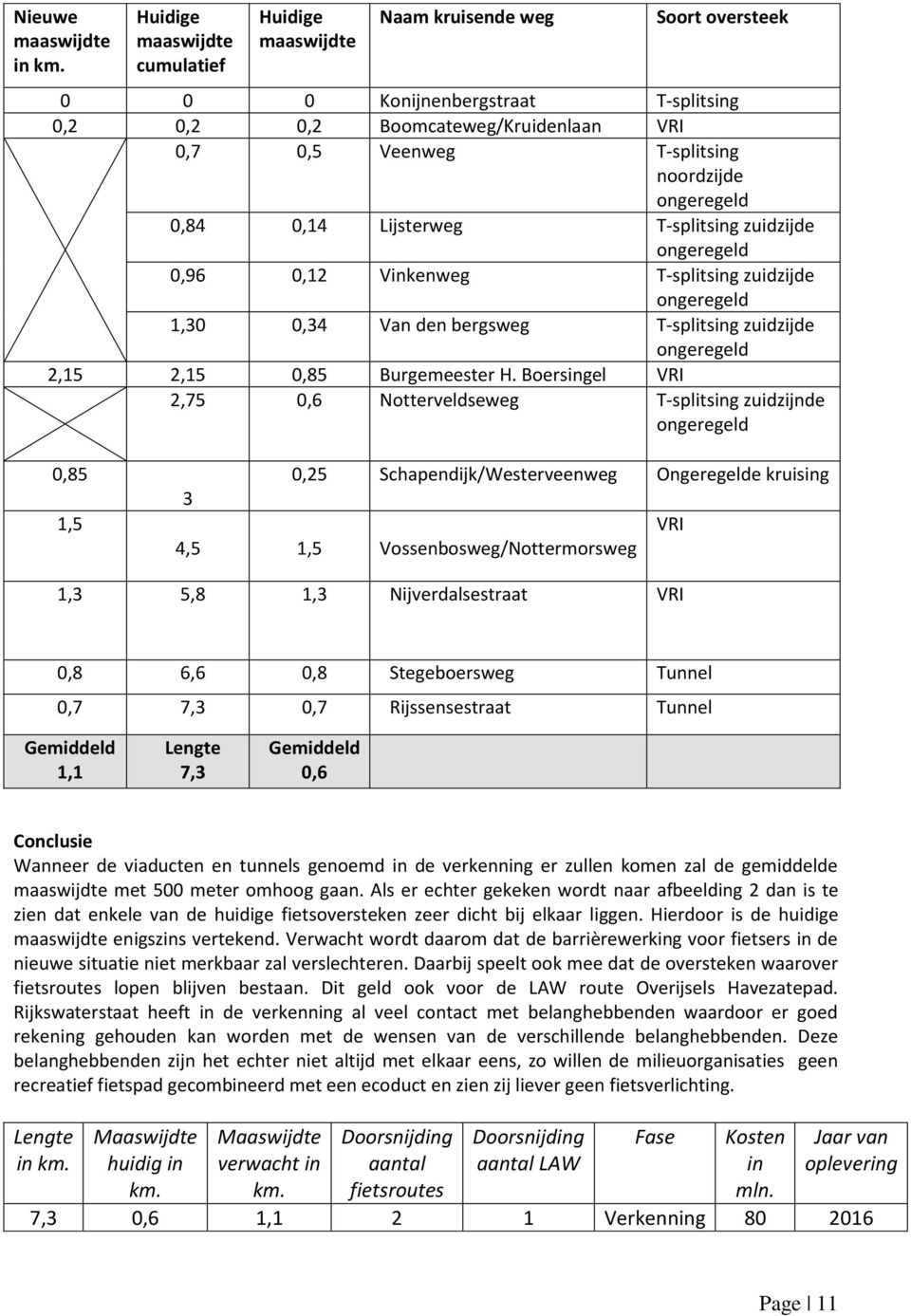 ongeregeld 0,84 0,14 Lijsterweg T-splitsing zuidzijde ongeregeld 0,96 0,12 Vinkenweg T-splitsing zuidzijde ongeregeld 1,30 0,34 Van den bergsweg T-splitsing zuidzijde ongeregeld 2,15 2,15 0,85