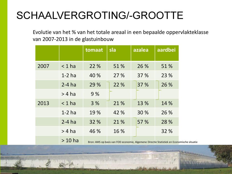 22 % 37 % 26 % > 4 ha 9 % 2013 < 1 ha 3 % 21 % 13 % 14 % 1-2 ha 19 % 42 % 30 % 26 % 2-4 ha 32 % 21 % 57 % 28 % > 4